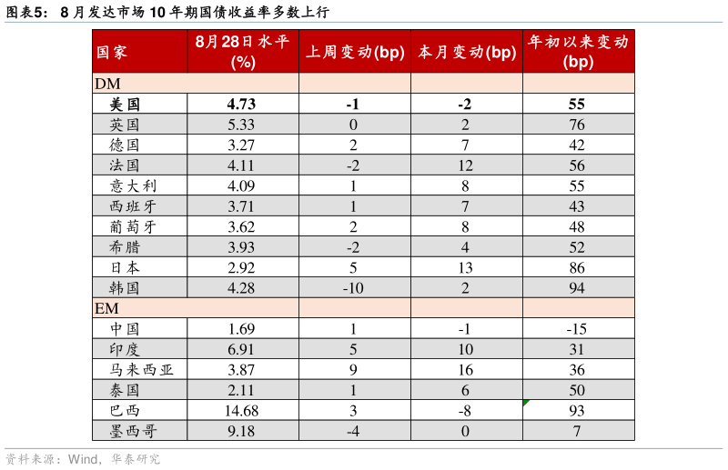谁能回答8 月发达市场 10 年期国债收益率多数上行