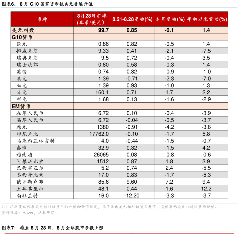 谁能回答8 月 G10 国家货币较美元普遍升值