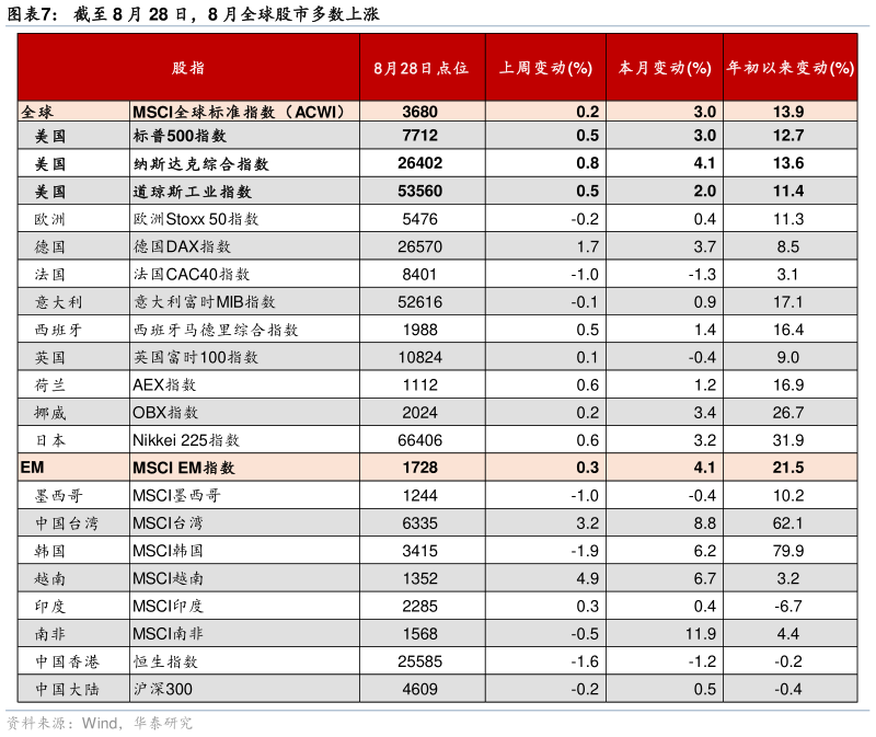 我想了解一下截至 8 月 28 日，8 月全球股市多数上涨