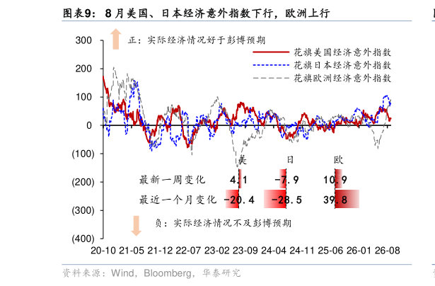 咨询下各位8 月美国、日本经济意外指数下行，欧洲上行