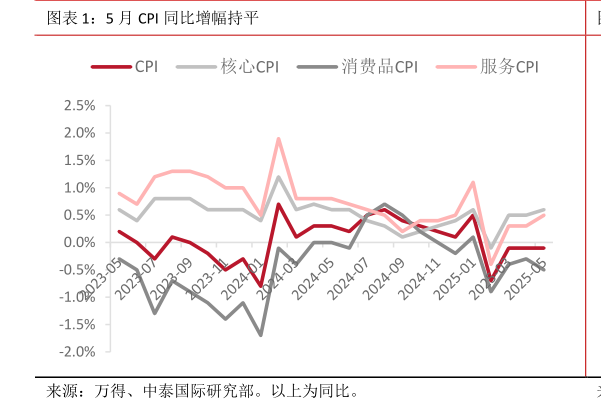 如何看待5 月 CPI 同比增幅持平