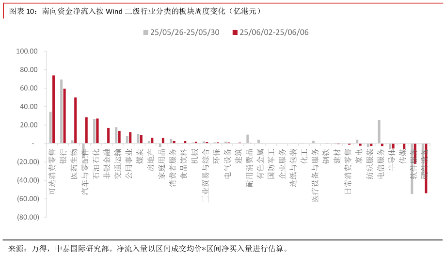 如何了解南向资金净流入按 Wind 二级行业分类的板块周度变化（亿港元）