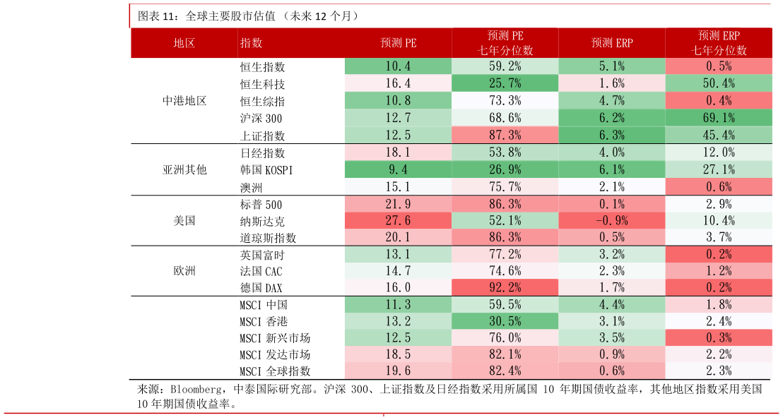 想关注一下全球主要股市估值 （未来 12 个月）
