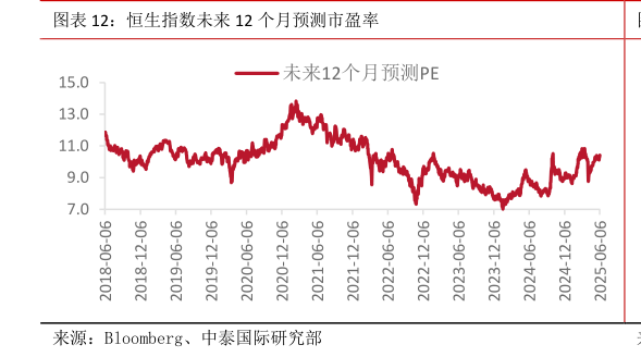 如何了解恒生指数未来 12 个月预测市盈率