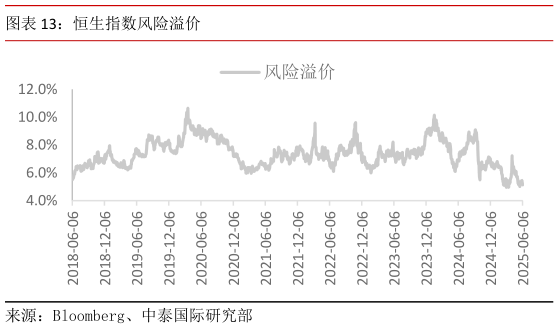 谁知道恒生指数风险溢价
