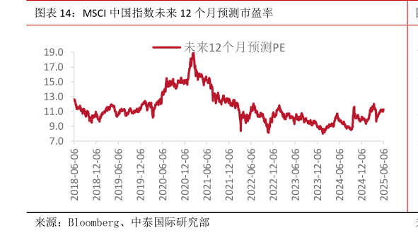 你知道MSCI 中国指数未来 12 个月预测市盈率