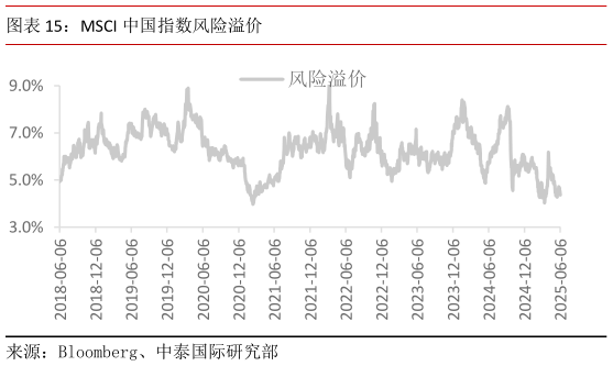 我想了解一下MSCI 中国指数风险溢价
