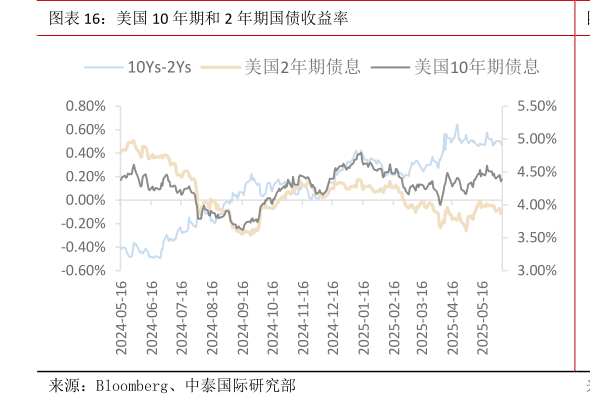 你知道美国 10 年期和 2 年期国债收益率