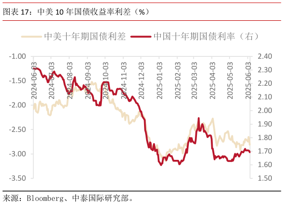 想问下各位网友中美 10 年国债收益率利差（%）