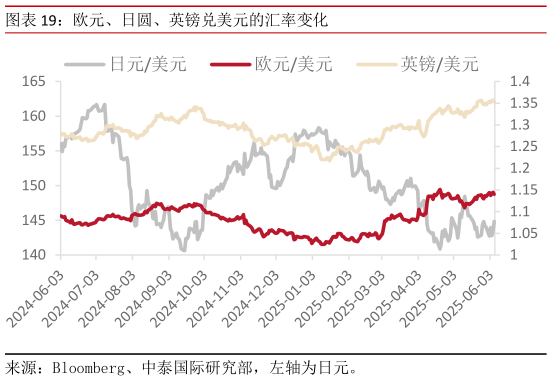 如何解释欧元、日圆、英镑兑美元的汇率变化