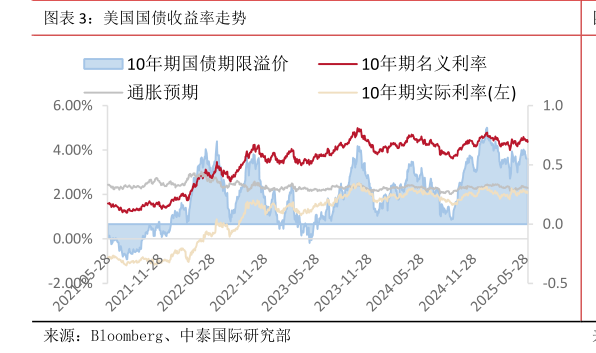 想问下各位网友美国国债收益率走势