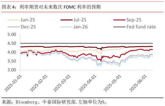咨询大家利率期货对未来数次 FOMC 利率的预期