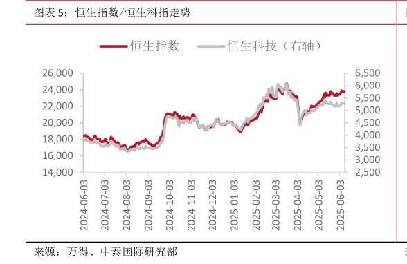 咨询大家恒生指数恒生科指走势