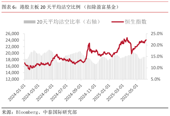 想关注一下港股主板 20 天平均沽空比例 （扣除盈富基金）