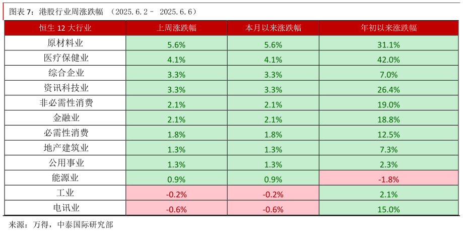 你知道港股行业周涨跌幅 （2025.6.2 2025.6.6）