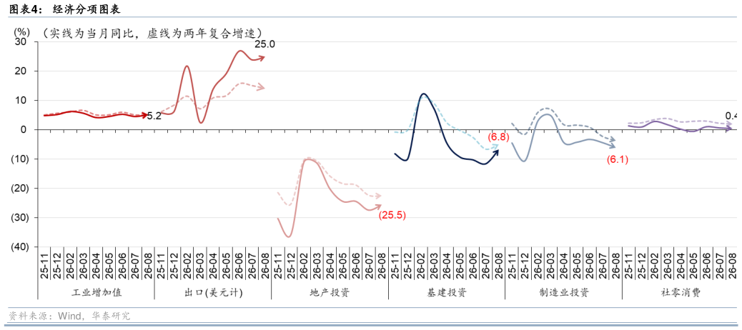 你知道经济分项图表
