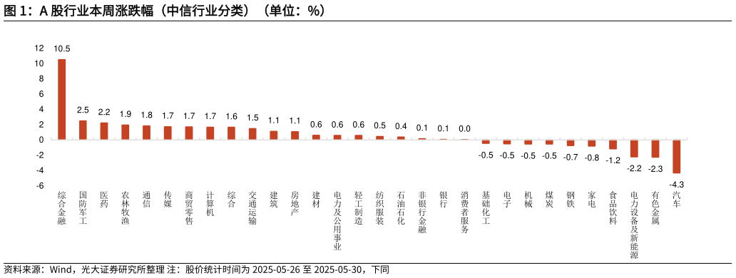 如何才能A 股行业本周涨跌幅（中信行业分类）（单位：%）
