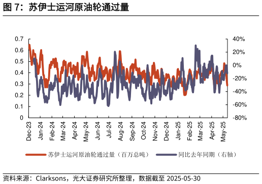 我想了解一下苏伊士运河原油轮通过量