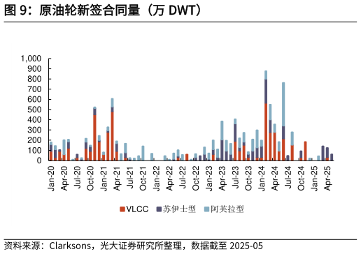 我想了解一下原油轮新签合同量（万 DWT）