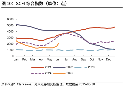 如何了解SCFI 综合指数（单位：点）
