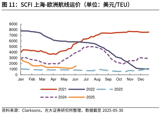 咨询大家SCFI 上海-欧洲航线运价（单位：美元TEU）