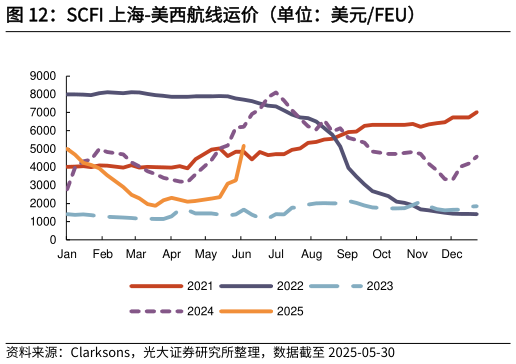 谁知道SCFI 上海-美西航线运价（单位：美元FEU）