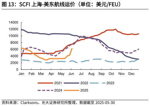 如何看待SCFI 上海-美东航线运价（单位：美元FEU）