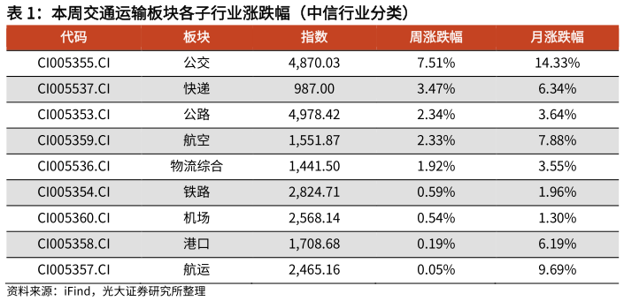 谁能回答本周交通运输板块各子行业涨跌幅（中信行业分类）