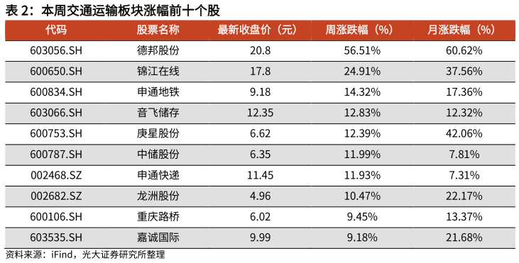 你知道本周交通运输板块涨幅前十个股