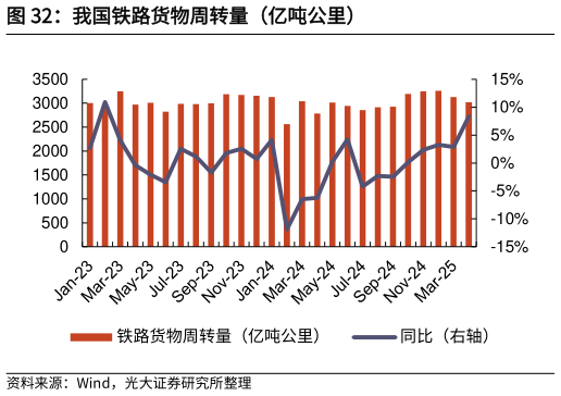 如何了解我国铁路货物周转量（亿吨公里）?