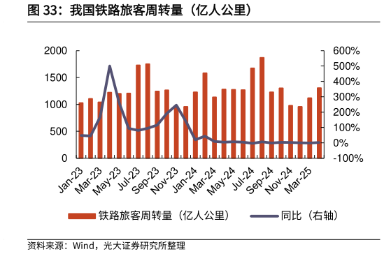 想关注一下我国铁路旅客周转量（亿人公里）?