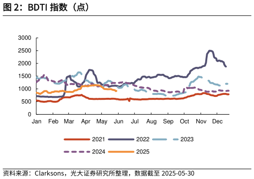 一起讨论下BDTI 指数（点）