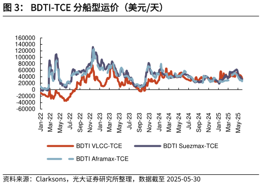 咨询下各位BDTI-TCE 分船型运价（美元天）
