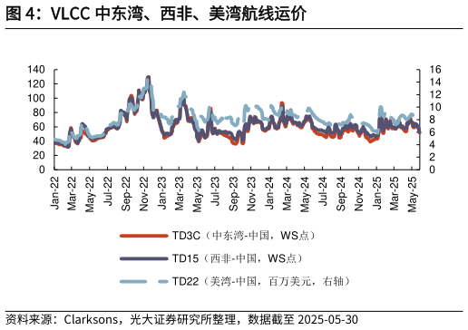 咨询下各位VLCC 中东湾、西非、美湾航线运价