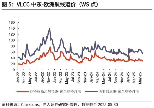 谁知道VLCC 中东-欧洲航线运价（WS 点）