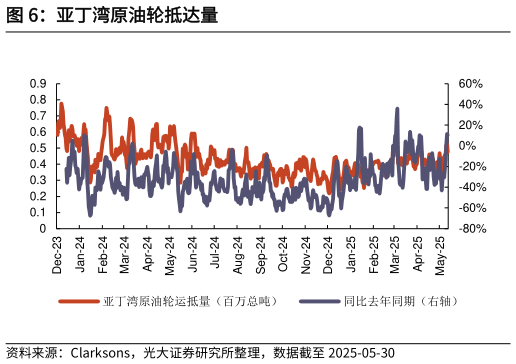 一起讨论下亚丁湾原油轮抵达量