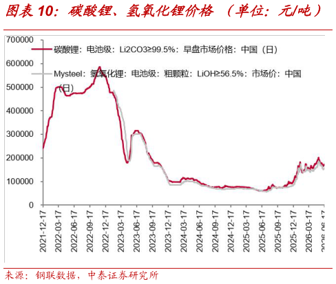 想关注一下碳酸锂、氢氧化锂价格 （单位：元吨）