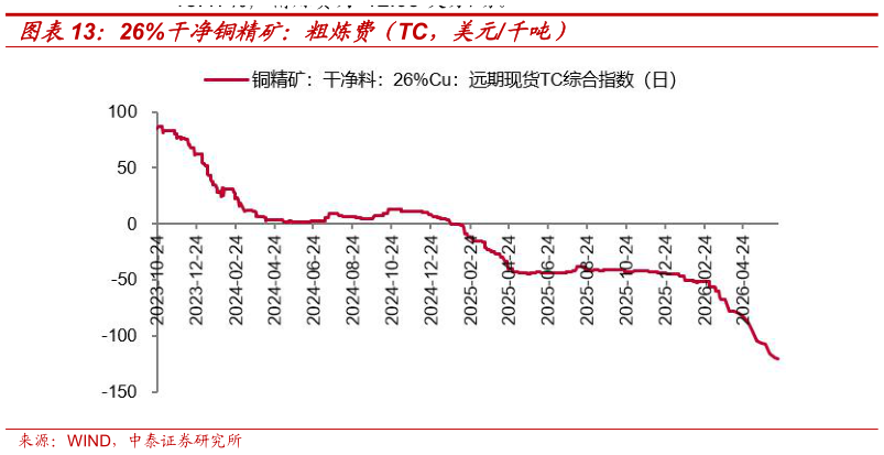 我想了解一下26%干净铜精矿：粗炼费（TC，美元千吨）