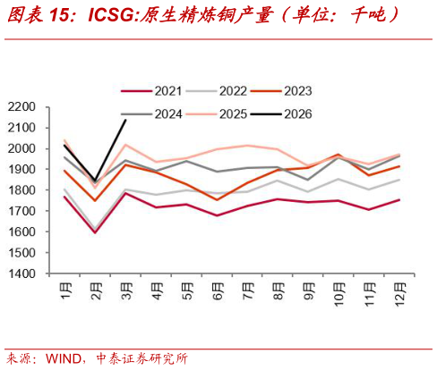 如何了解ICSG:原生精炼铜产量（单位：千吨）