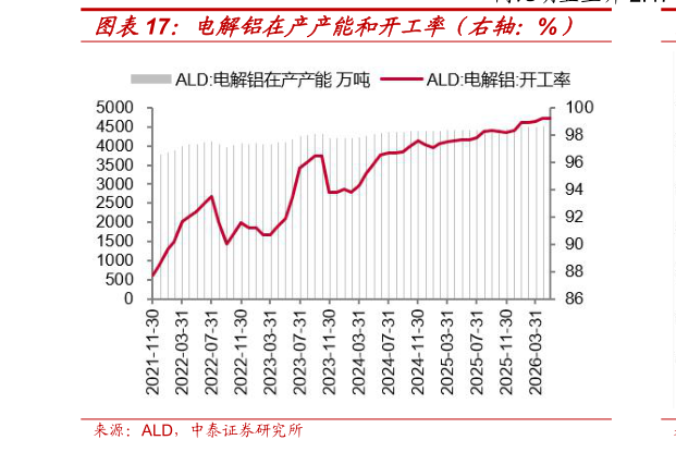 各位网友请教一下电解铝在产产能和开工率（右轴：%）