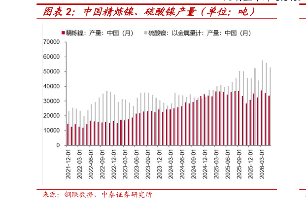 我想了解一下中国精炼镍、硫酸镍产量（单位：吨）
