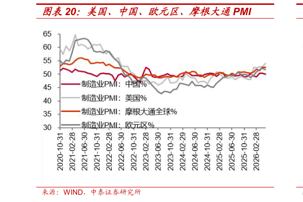 谁能回答美国、中国、欧元区、摩根大通PMI