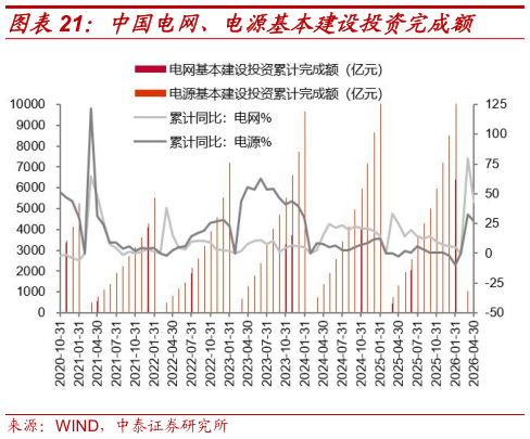 想问下各位网友中国电网、电源基本建设投资完成额
