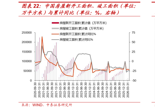 如何看待中国房屋新开工面积、竣工面积（单位：