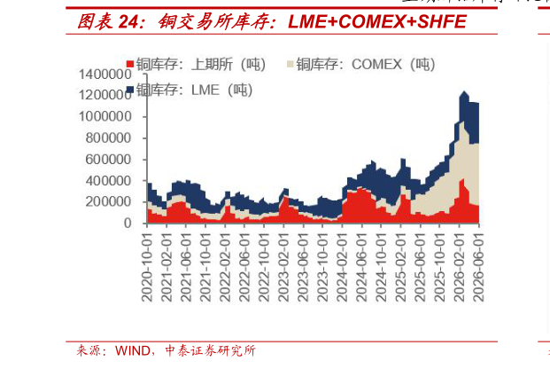 请问一下铜交易所库存：LMECOMEXSHFE
