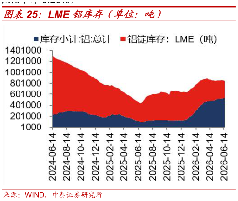 各位网友请教一下LME 铝库存（单位：吨）