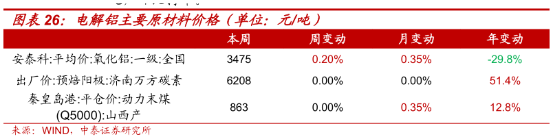 各位网友请教一下电解铝主要原材料价格（单位：元吨）
