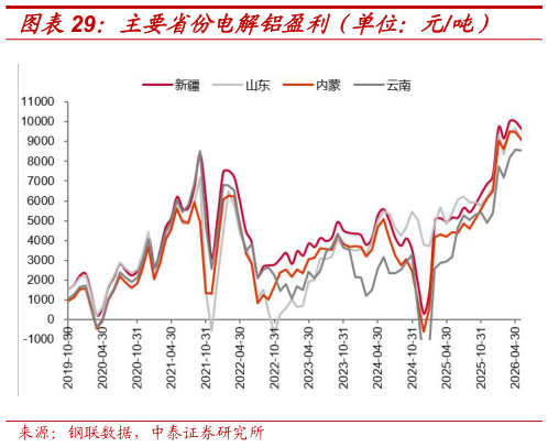 我想了解一下主要省份电解铝盈利（单位：元吨）