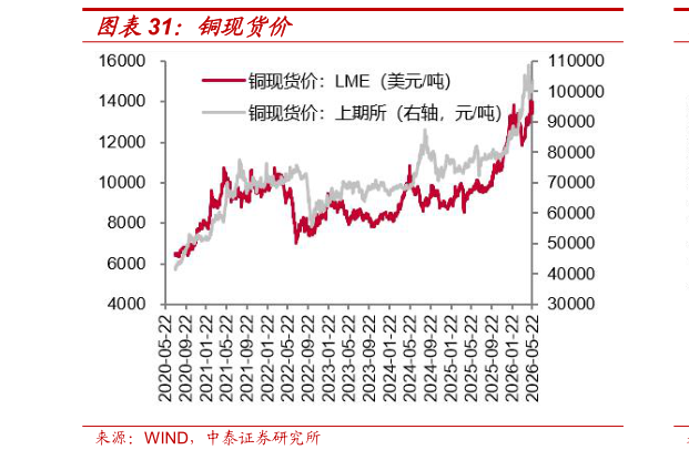 如何才能铜现货价
