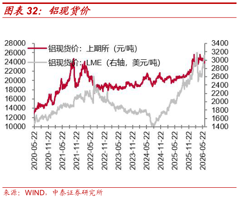 谁能回答铝现货价